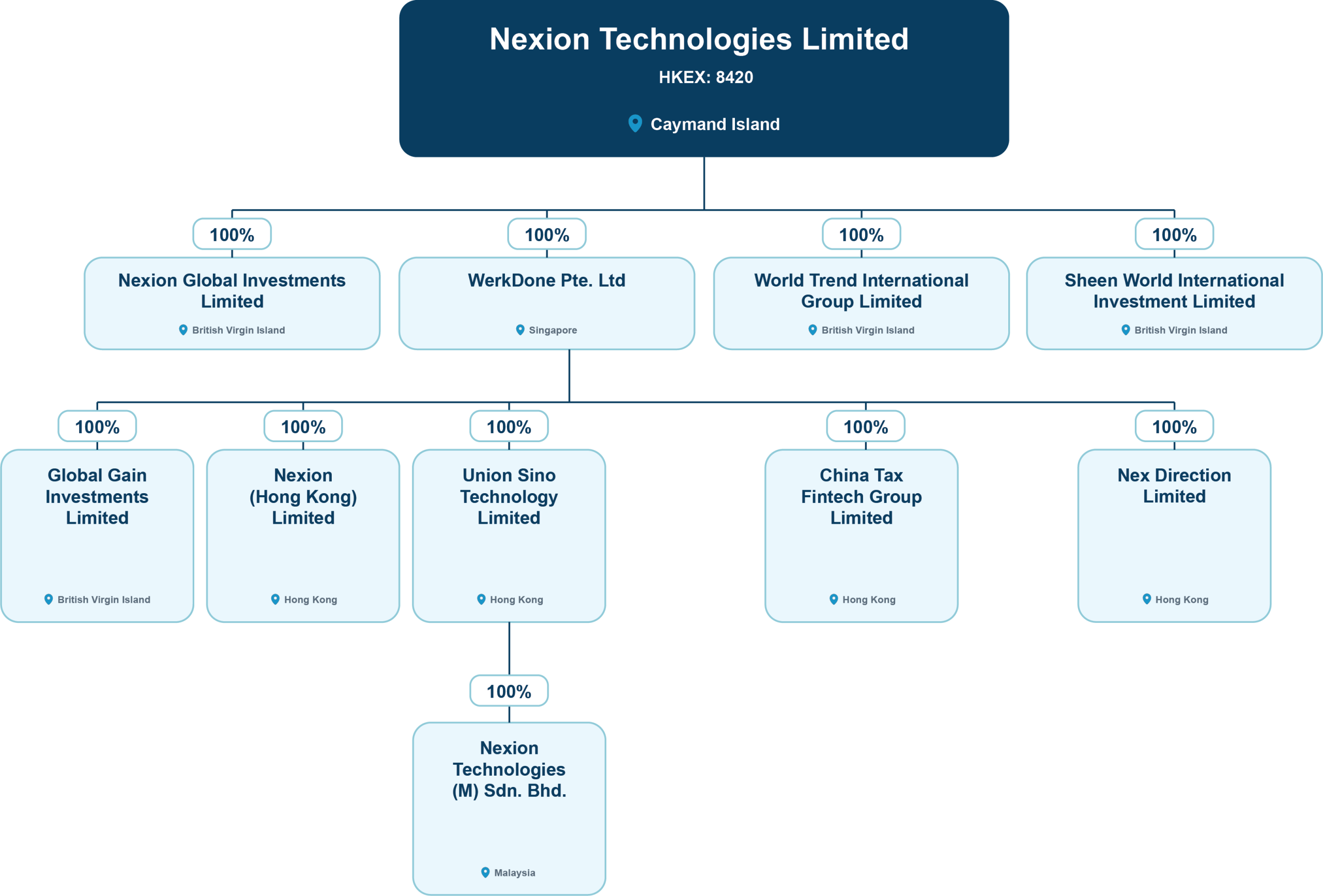 Nexion Group Structure